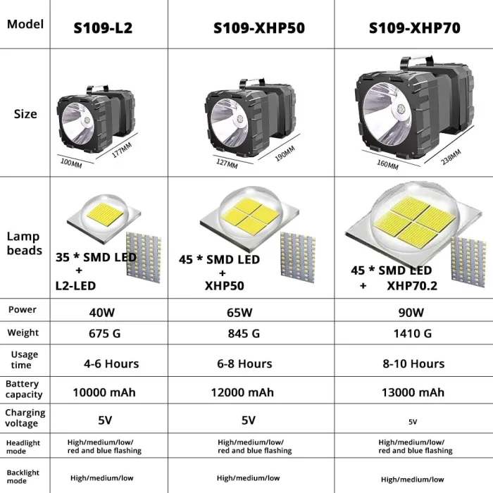 LinternasSuper brillante - led - doble cabeza - linterna